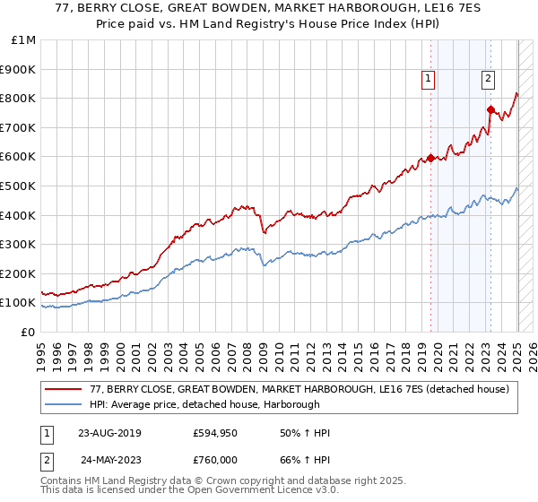 77, BERRY CLOSE, GREAT BOWDEN, MARKET HARBOROUGH, LE16 7ES: Price paid vs HM Land Registry's House Price Index