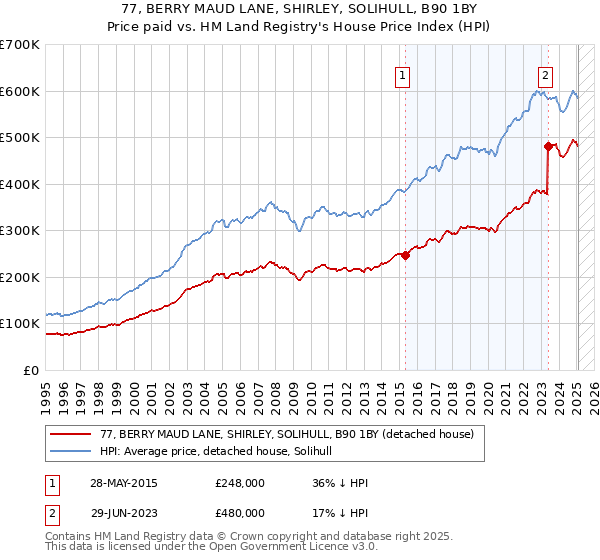 77, BERRY MAUD LANE, SHIRLEY, SOLIHULL, B90 1BY: Price paid vs HM Land Registry's House Price Index