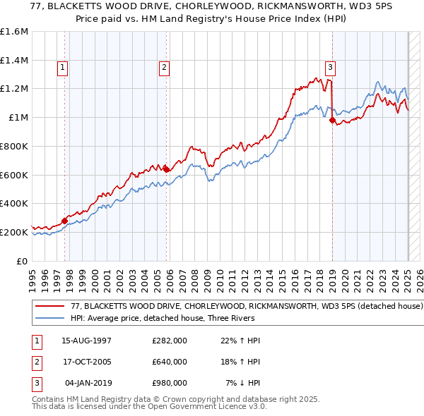 77, BLACKETTS WOOD DRIVE, CHORLEYWOOD, RICKMANSWORTH, WD3 5PS: Price paid vs HM Land Registry's House Price Index