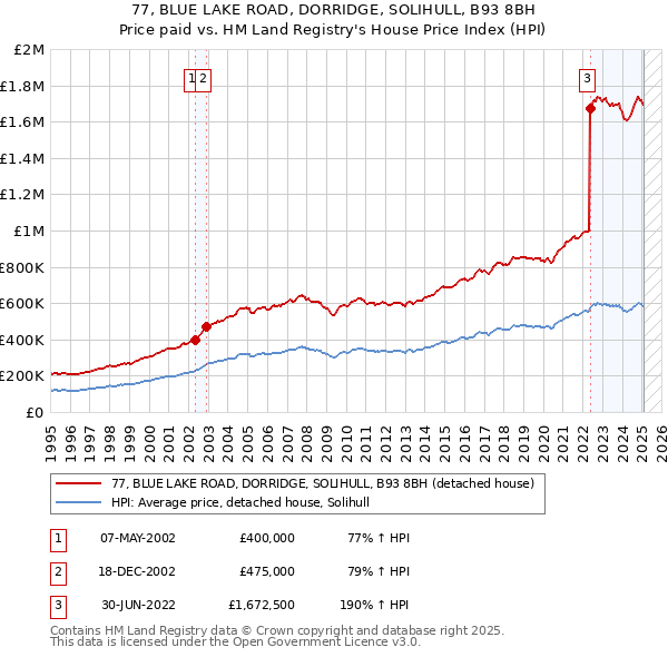77, BLUE LAKE ROAD, DORRIDGE, SOLIHULL, B93 8BH: Price paid vs HM Land Registry's House Price Index