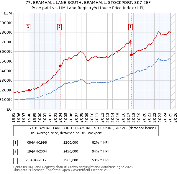 77, BRAMHALL LANE SOUTH, BRAMHALL, STOCKPORT, SK7 2EF: Price paid vs HM Land Registry's House Price Index