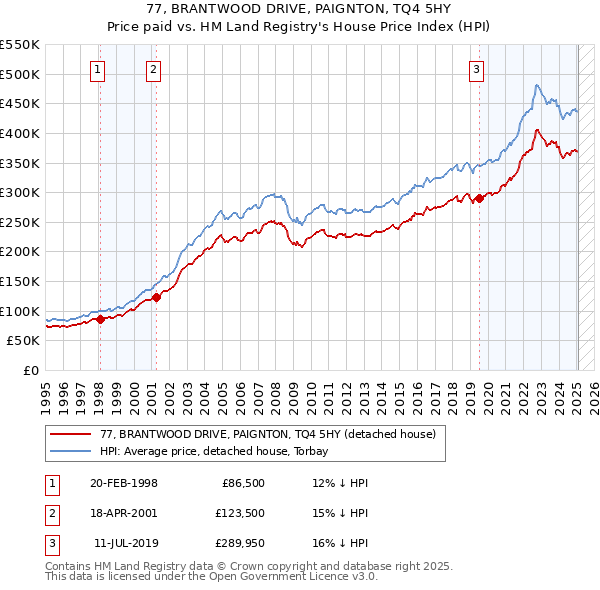 77, BRANTWOOD DRIVE, PAIGNTON, TQ4 5HY: Price paid vs HM Land Registry's House Price Index