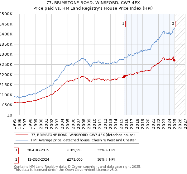 77, BRIMSTONE ROAD, WINSFORD, CW7 4EX: Price paid vs HM Land Registry's House Price Index