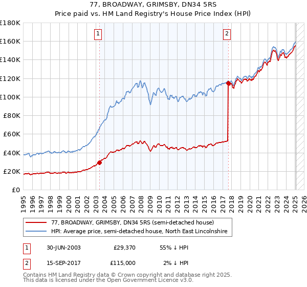 77, BROADWAY, GRIMSBY, DN34 5RS: Price paid vs HM Land Registry's House Price Index