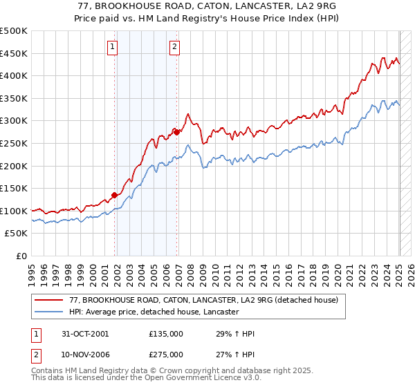 77, BROOKHOUSE ROAD, CATON, LANCASTER, LA2 9RG: Price paid vs HM Land Registry's House Price Index