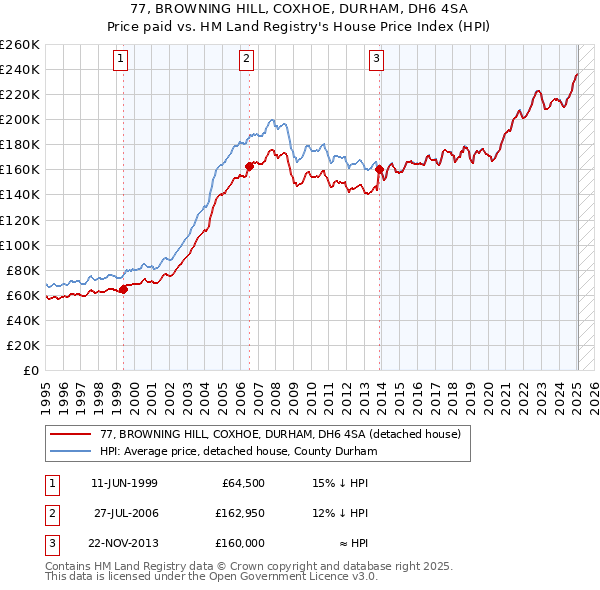 77, BROWNING HILL, COXHOE, DURHAM, DH6 4SA: Price paid vs HM Land Registry's House Price Index