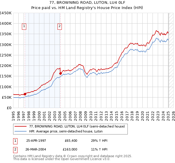 77, BROWNING ROAD, LUTON, LU4 0LF: Price paid vs HM Land Registry's House Price Index