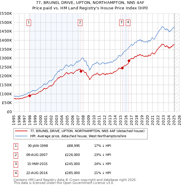 77, BRUNEL DRIVE, UPTON, NORTHAMPTON, NN5 4AF: Price paid vs HM Land Registry's House Price Index