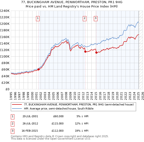 77, BUCKINGHAM AVENUE, PENWORTHAM, PRESTON, PR1 9HG: Price paid vs HM Land Registry's House Price Index