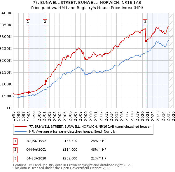 77, BUNWELL STREET, BUNWELL, NORWICH, NR16 1AB: Price paid vs HM Land Registry's House Price Index