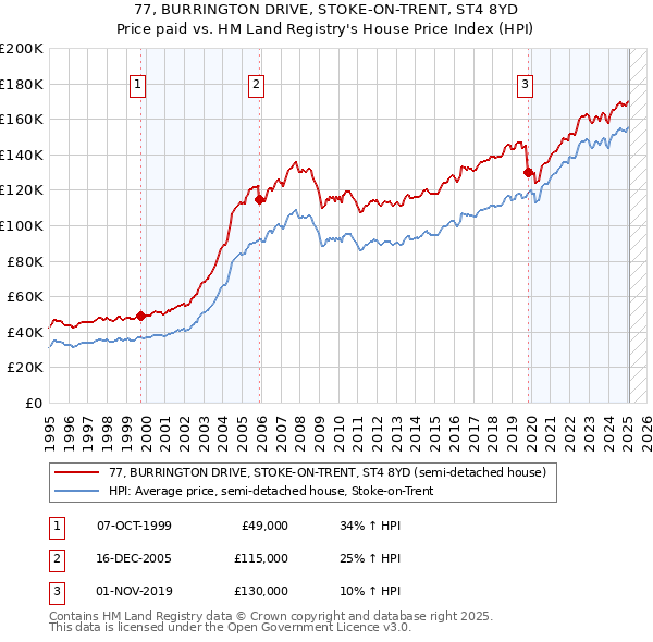 77, BURRINGTON DRIVE, STOKE-ON-TRENT, ST4 8YD: Price paid vs HM Land Registry's House Price Index