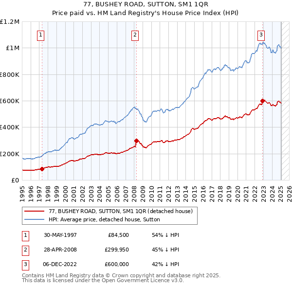 77, BUSHEY ROAD, SUTTON, SM1 1QR: Price paid vs HM Land Registry's House Price Index