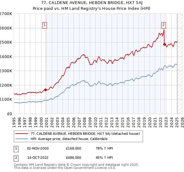 77, CALDENE AVENUE, HEBDEN BRIDGE, HX7 5AJ: Price paid vs HM Land Registry's House Price Index