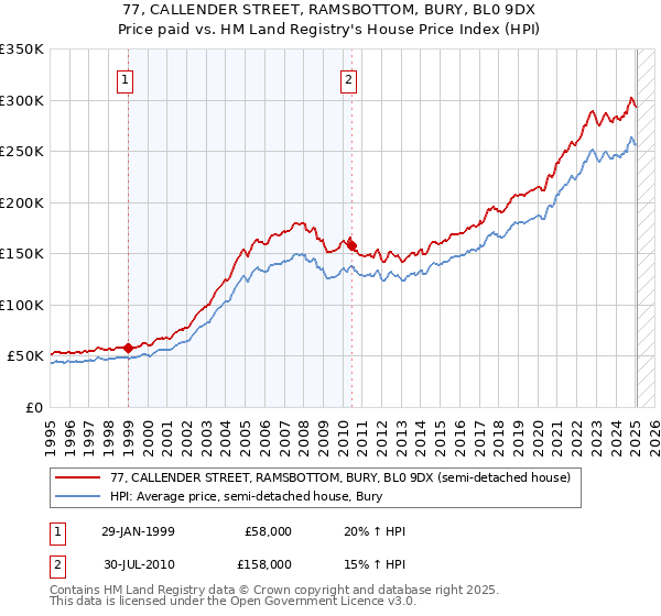 77, CALLENDER STREET, RAMSBOTTOM, BURY, BL0 9DX: Price paid vs HM Land Registry's House Price Index