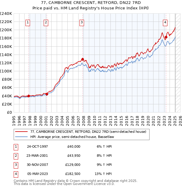 77, CAMBORNE CRESCENT, RETFORD, DN22 7RD: Price paid vs HM Land Registry's House Price Index