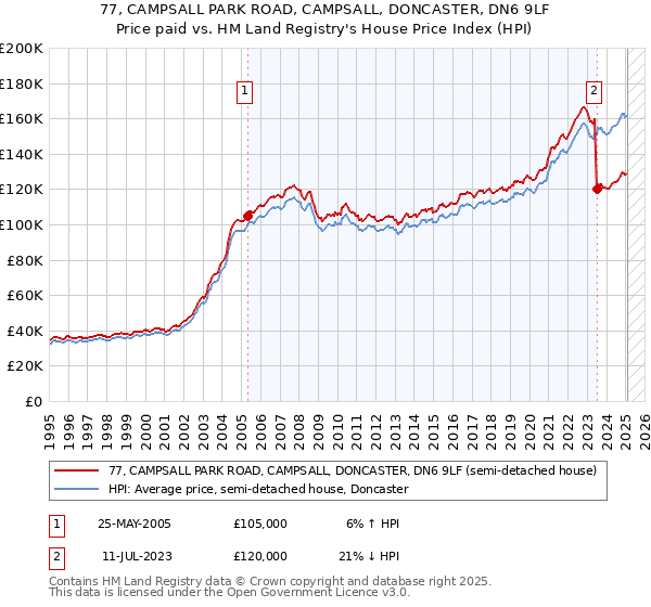 77, CAMPSALL PARK ROAD, CAMPSALL, DONCASTER, DN6 9LF: Price paid vs HM Land Registry's House Price Index