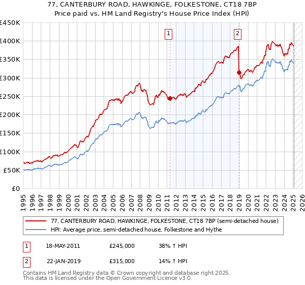 77, CANTERBURY ROAD, HAWKINGE, FOLKESTONE, CT18 7BP: Price paid vs HM Land Registry's House Price Index
