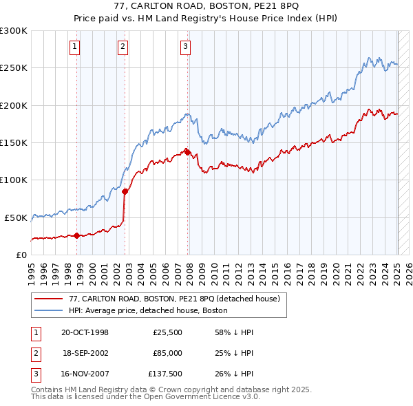 77, CARLTON ROAD, BOSTON, PE21 8PQ: Price paid vs HM Land Registry's House Price Index