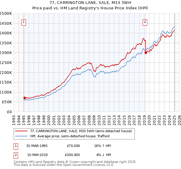 77, CARRINGTON LANE, SALE, M33 5WH: Price paid vs HM Land Registry's House Price Index