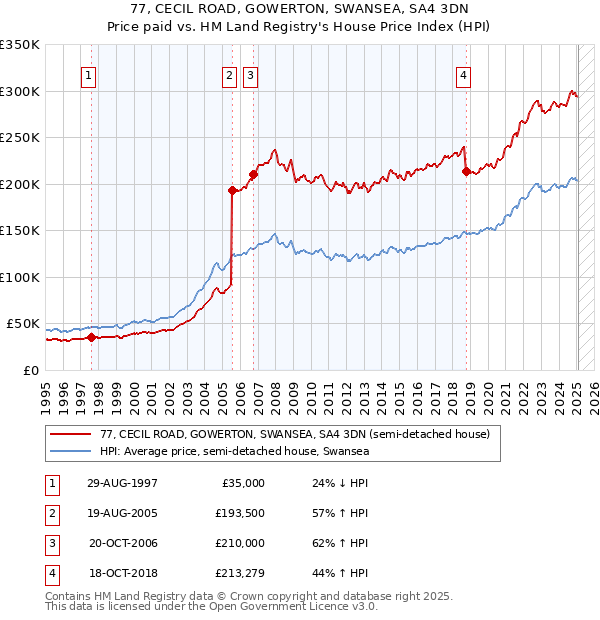 77, CECIL ROAD, GOWERTON, SWANSEA, SA4 3DN: Price paid vs HM Land Registry's House Price Index