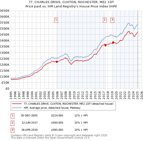 77, CHARLES DRIVE, CUXTON, ROCHESTER, ME2 1DT: Price paid vs HM Land Registry's House Price Index