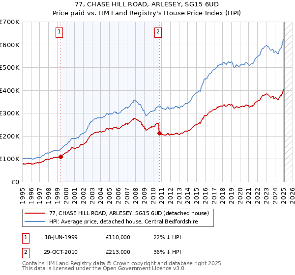 77, CHASE HILL ROAD, ARLESEY, SG15 6UD: Price paid vs HM Land Registry's House Price Index