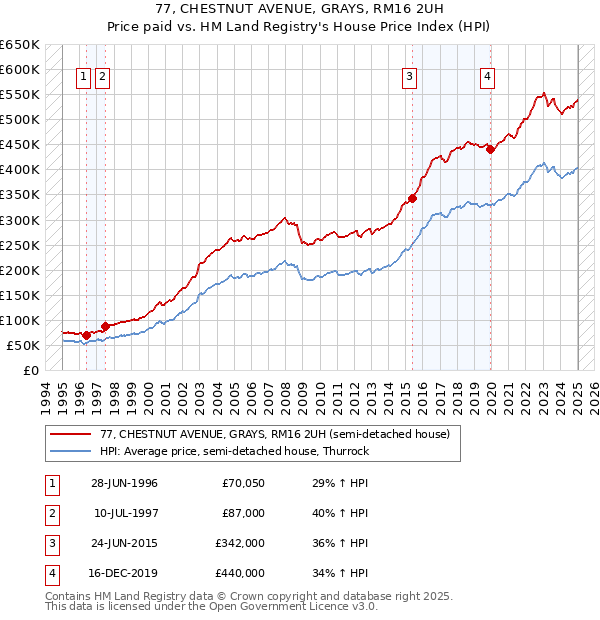 77, CHESTNUT AVENUE, GRAYS, RM16 2UH: Price paid vs HM Land Registry's House Price Index