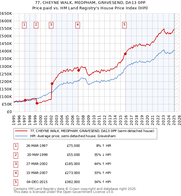 77, CHEYNE WALK, MEOPHAM, GRAVESEND, DA13 0PP: Price paid vs HM Land Registry's House Price Index