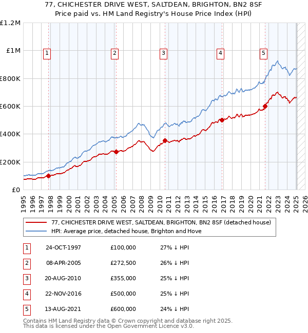 77, CHICHESTER DRIVE WEST, SALTDEAN, BRIGHTON, BN2 8SF: Price paid vs HM Land Registry's House Price Index