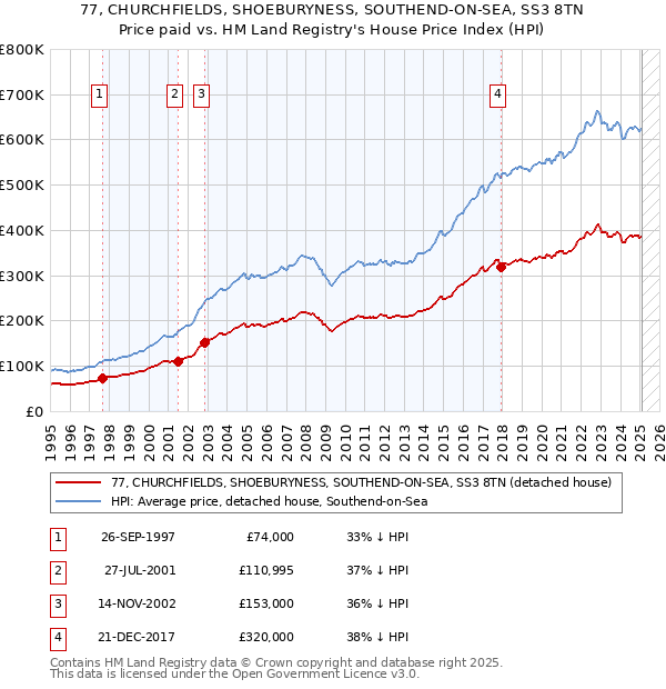 77, CHURCHFIELDS, SHOEBURYNESS, SOUTHEND-ON-SEA, SS3 8TN: Price paid vs HM Land Registry's House Price Index