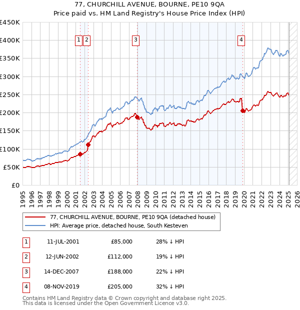 77, CHURCHILL AVENUE, BOURNE, PE10 9QA: Price paid vs HM Land Registry's House Price Index