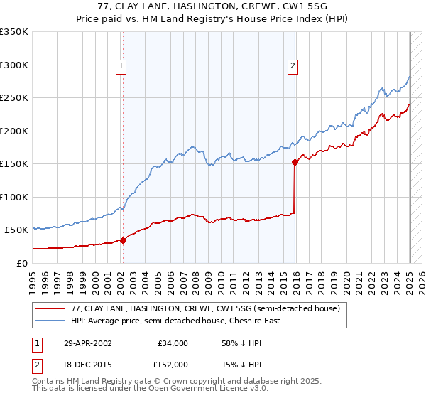 77, CLAY LANE, HASLINGTON, CREWE, CW1 5SG: Price paid vs HM Land Registry's House Price Index