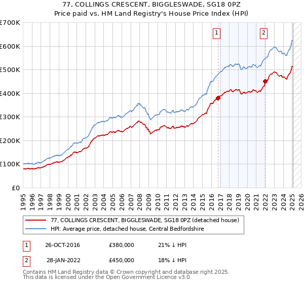 77, COLLINGS CRESCENT, BIGGLESWADE, SG18 0PZ: Price paid vs HM Land Registry's House Price Index