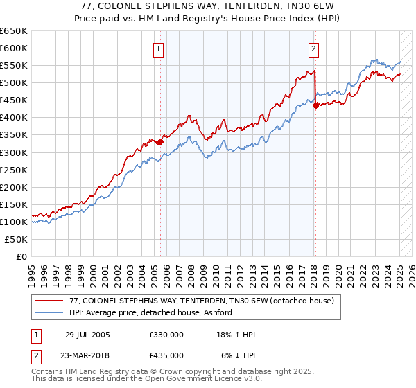 77, COLONEL STEPHENS WAY, TENTERDEN, TN30 6EW: Price paid vs HM Land Registry's House Price Index