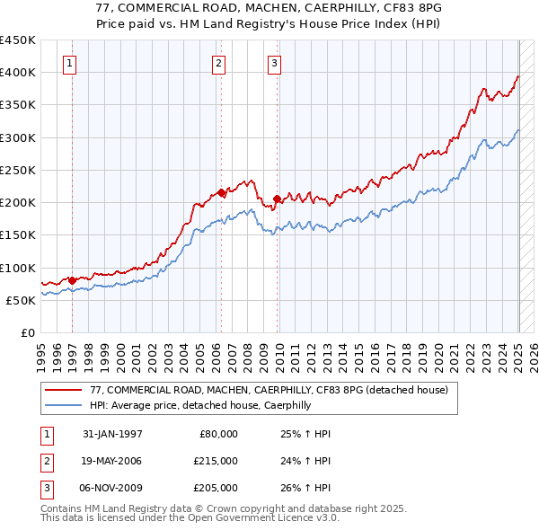 77, COMMERCIAL ROAD, MACHEN, CAERPHILLY, CF83 8PG: Price paid vs HM Land Registry's House Price Index