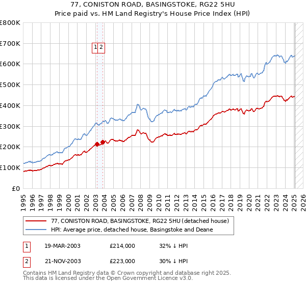 77, CONISTON ROAD, BASINGSTOKE, RG22 5HU: Price paid vs HM Land Registry's House Price Index