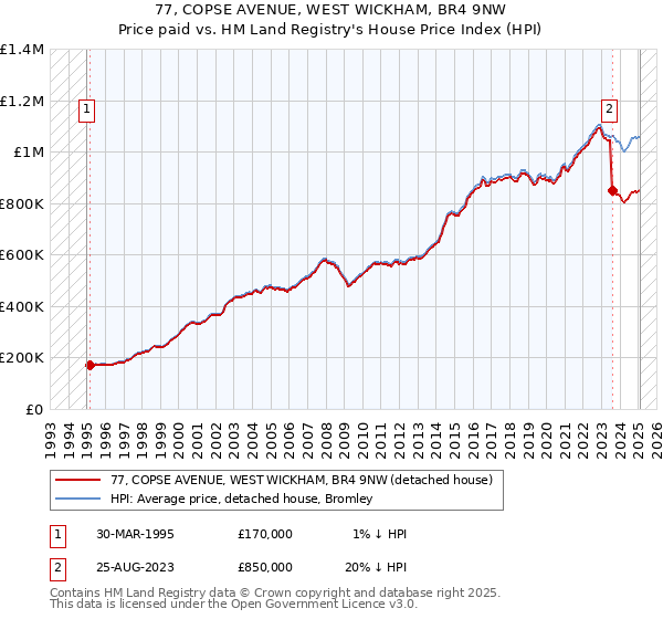 77, COPSE AVENUE, WEST WICKHAM, BR4 9NW: Price paid vs HM Land Registry's House Price Index