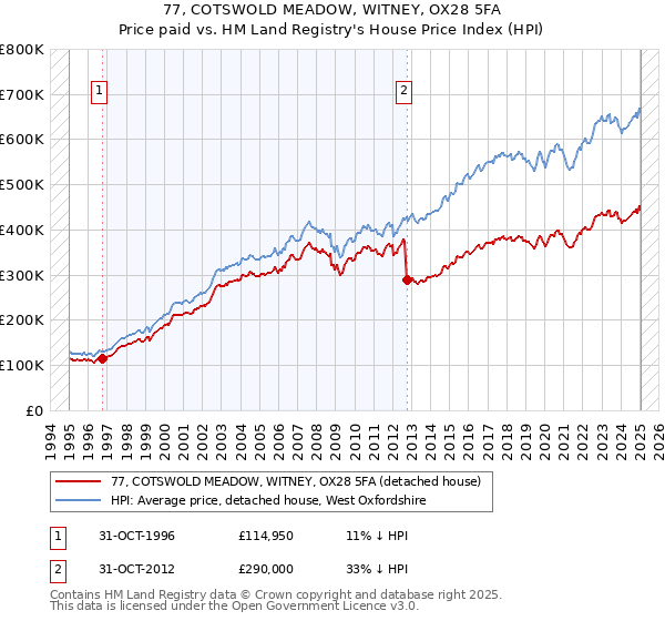 77, COTSWOLD MEADOW, WITNEY, OX28 5FA: Price paid vs HM Land Registry's House Price Index