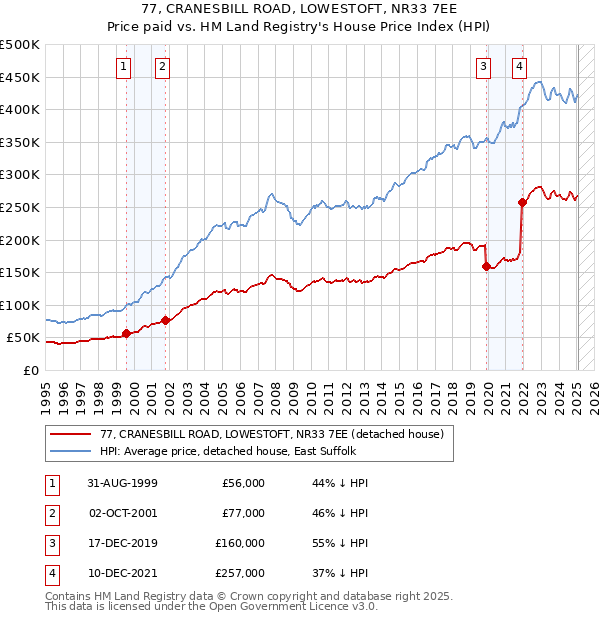77, CRANESBILL ROAD, LOWESTOFT, NR33 7EE: Price paid vs HM Land Registry's House Price Index