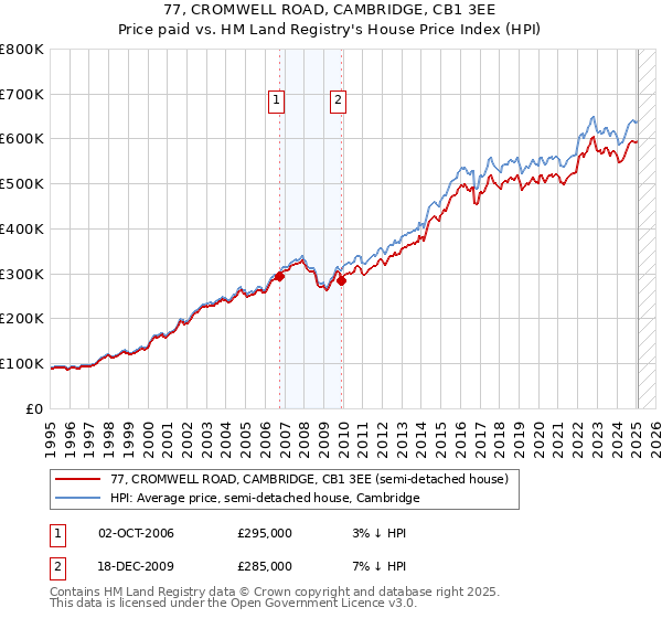 77, CROMWELL ROAD, CAMBRIDGE, CB1 3EE: Price paid vs HM Land Registry's House Price Index