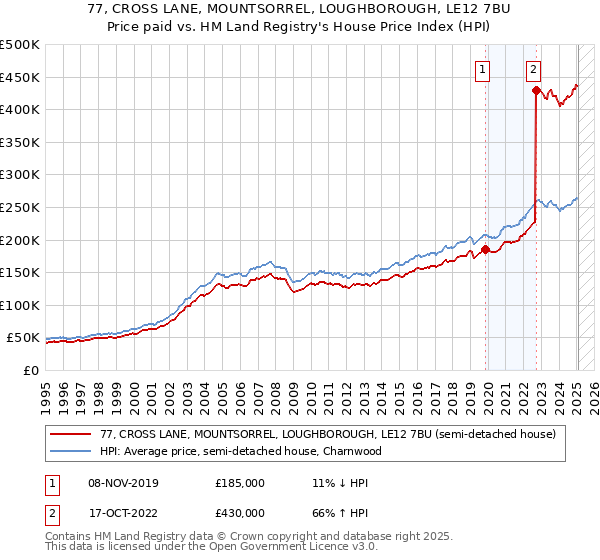 77, CROSS LANE, MOUNTSORREL, LOUGHBOROUGH, LE12 7BU: Price paid vs HM Land Registry's House Price Index