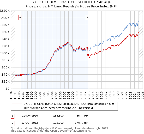 77, CUTTHOLME ROAD, CHESTERFIELD, S40 4QU: Price paid vs HM Land Registry's House Price Index