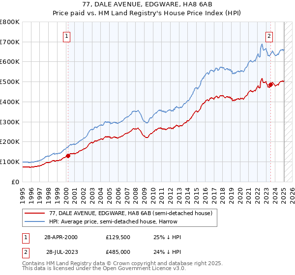 77, DALE AVENUE, EDGWARE, HA8 6AB: Price paid vs HM Land Registry's House Price Index