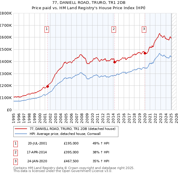 77, DANIELL ROAD, TRURO, TR1 2DB: Price paid vs HM Land Registry's House Price Index