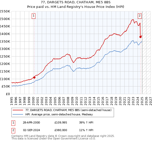 77, DARGETS ROAD, CHATHAM, ME5 8BS: Price paid vs HM Land Registry's House Price Index
