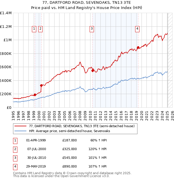 77, DARTFORD ROAD, SEVENOAKS, TN13 3TE: Price paid vs HM Land Registry's House Price Index