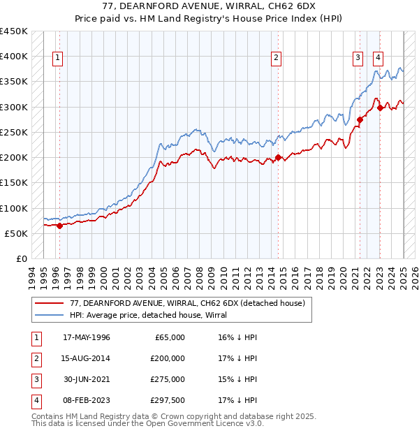 77, DEARNFORD AVENUE, WIRRAL, CH62 6DX: Price paid vs HM Land Registry's House Price Index