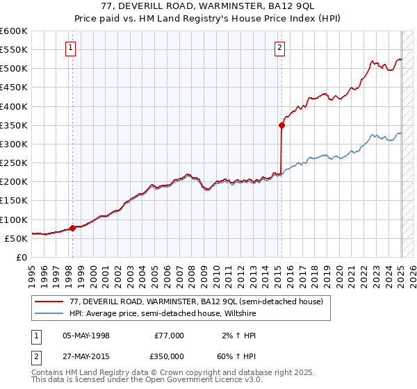 77, DEVERILL ROAD, WARMINSTER, BA12 9QL: Price paid vs HM Land Registry's House Price Index