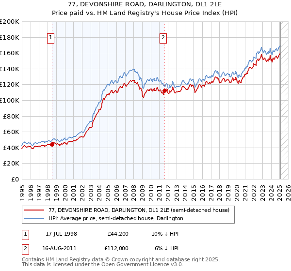 77, DEVONSHIRE ROAD, DARLINGTON, DL1 2LE: Price paid vs HM Land Registry's House Price Index