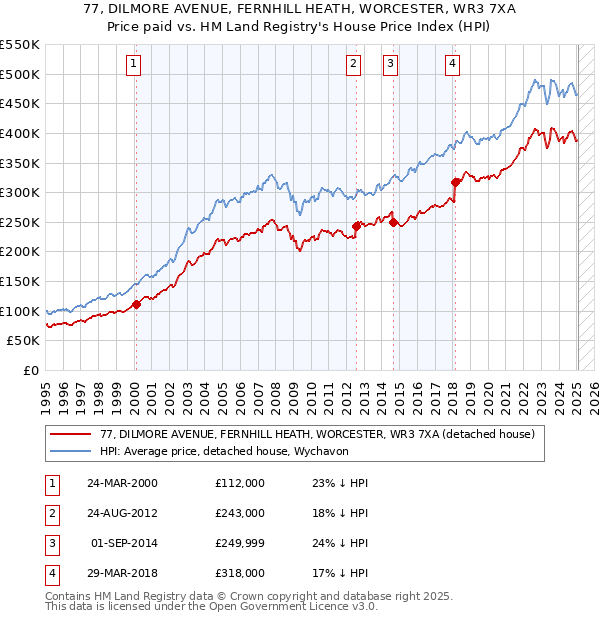 77, DILMORE AVENUE, FERNHILL HEATH, WORCESTER, WR3 7XA: Price paid vs HM Land Registry's House Price Index